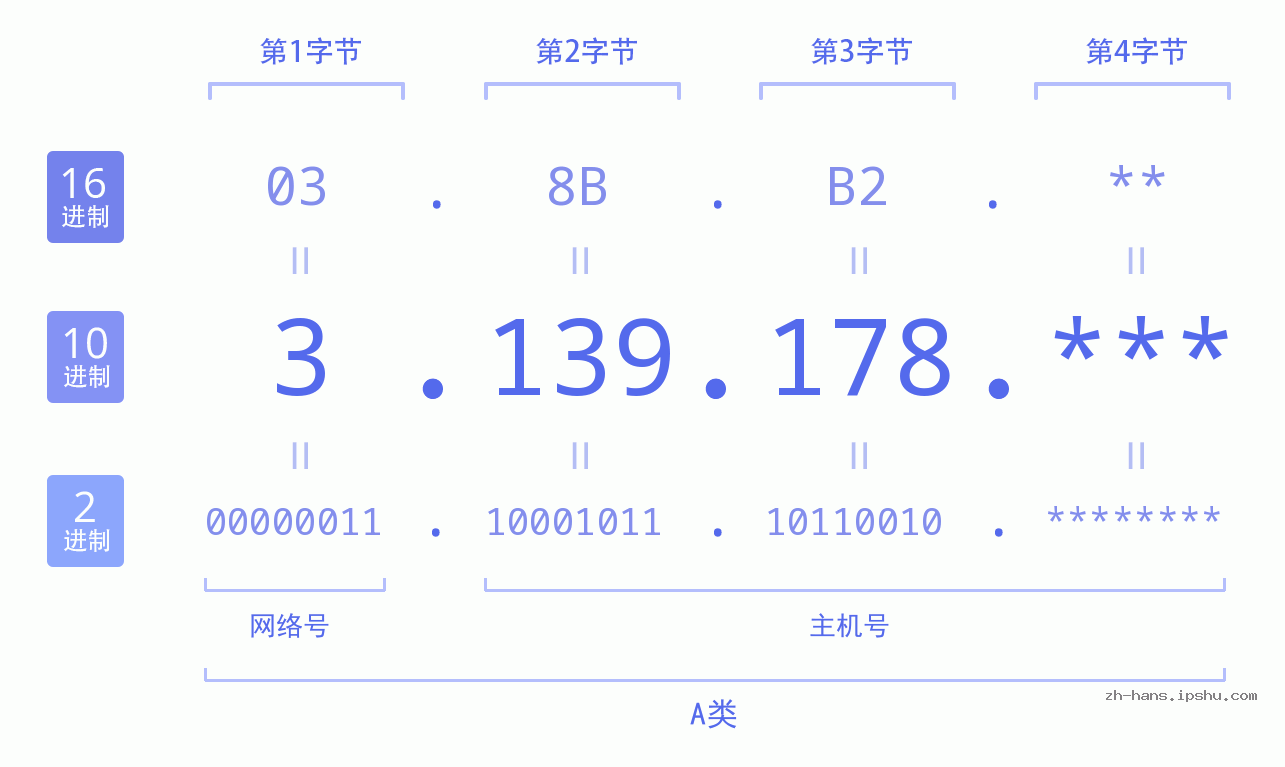 IP地址:3.139.178 数据结构图 二进制 十进制 十六进制 IPv4: 3.139.178 网络类型 网络号 主机号