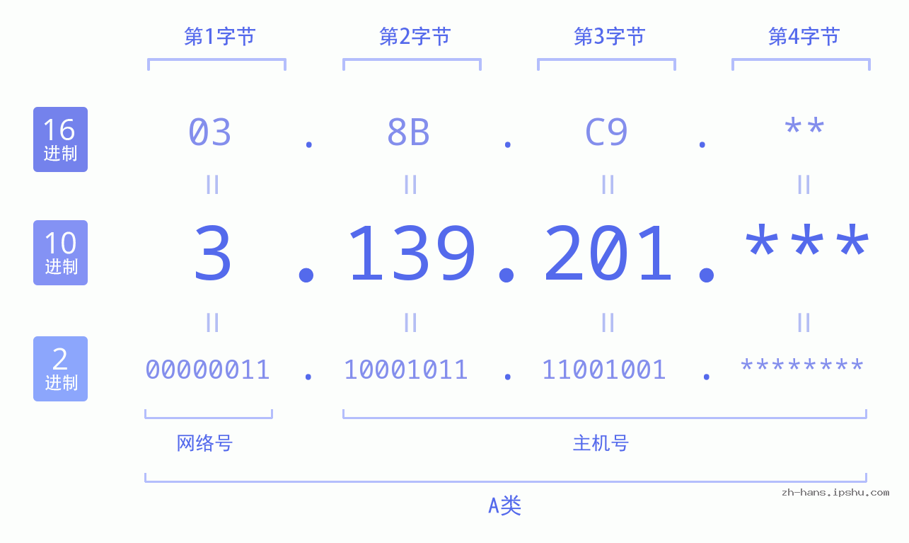 IP地址:3.139.201 数据结构图 二进制 十进制 十六进制 IPv4: 3.139.201 网络类型 网络号 主机号