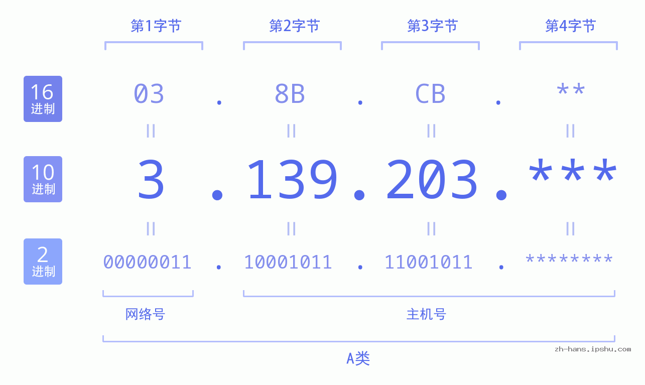 IP地址:3.139.203 数据结构图 二进制 十进制 十六进制 IPv4: 3.139.203 网络类型 网络号 主机号