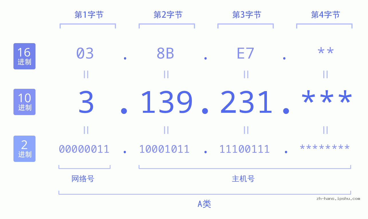 IP地址:3.139.231 数据结构图 二进制 十进制 十六进制 IPv4: 3.139.231 网络类型 网络号 主机号