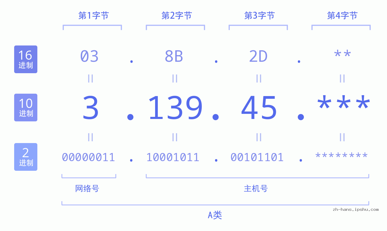 IP地址:3.139.45 数据结构图 二进制 十进制 十六进制 IPv4: 3.139.45 网络类型 网络号 主机号