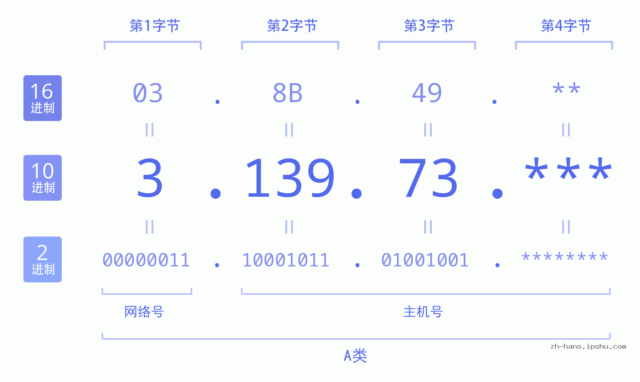 IP地址:3.139.73 数据结构图 二进制 十进制 十六进制 IPv4: 3.139.73 网络类型 网络号 主机号