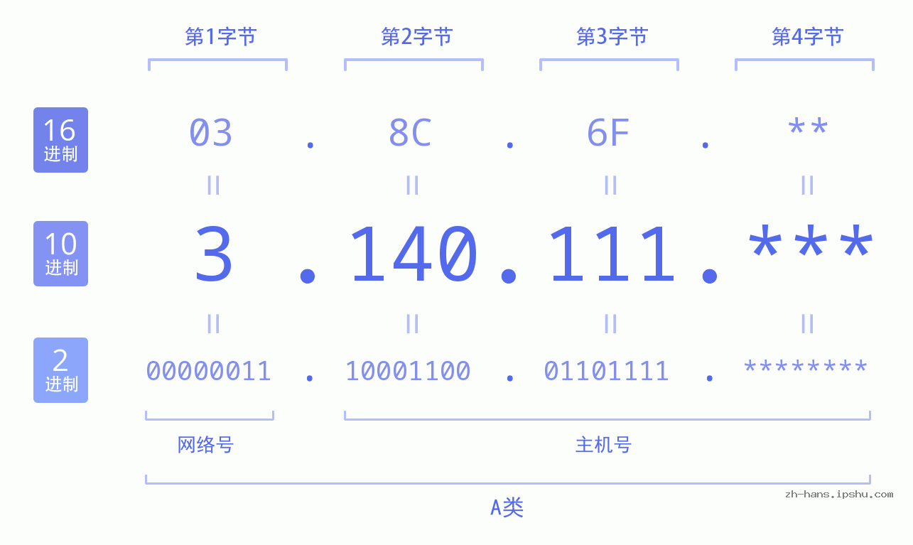IP地址:3.140.111 数据结构图 二进制 十进制 十六进制 IPv4: 3.140.111 网络类型 网络号 主机号