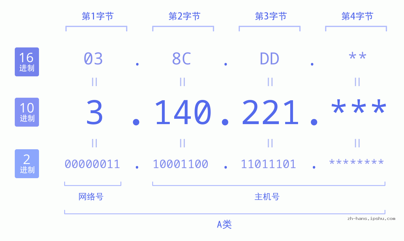 IP地址:3.140.221 数据结构图 二进制 十进制 十六进制 IPv4: 3.140.221 网络类型 网络号 主机号