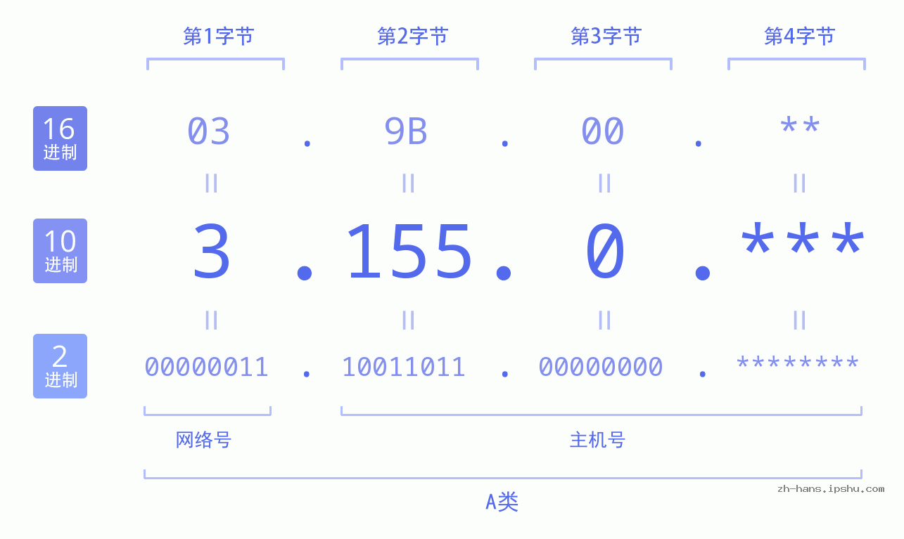 IP地址:3.155.0 数据结构图 二进制 十进制 十六进制 IPv4: 3.155.0 网络类型 网络号 主机号