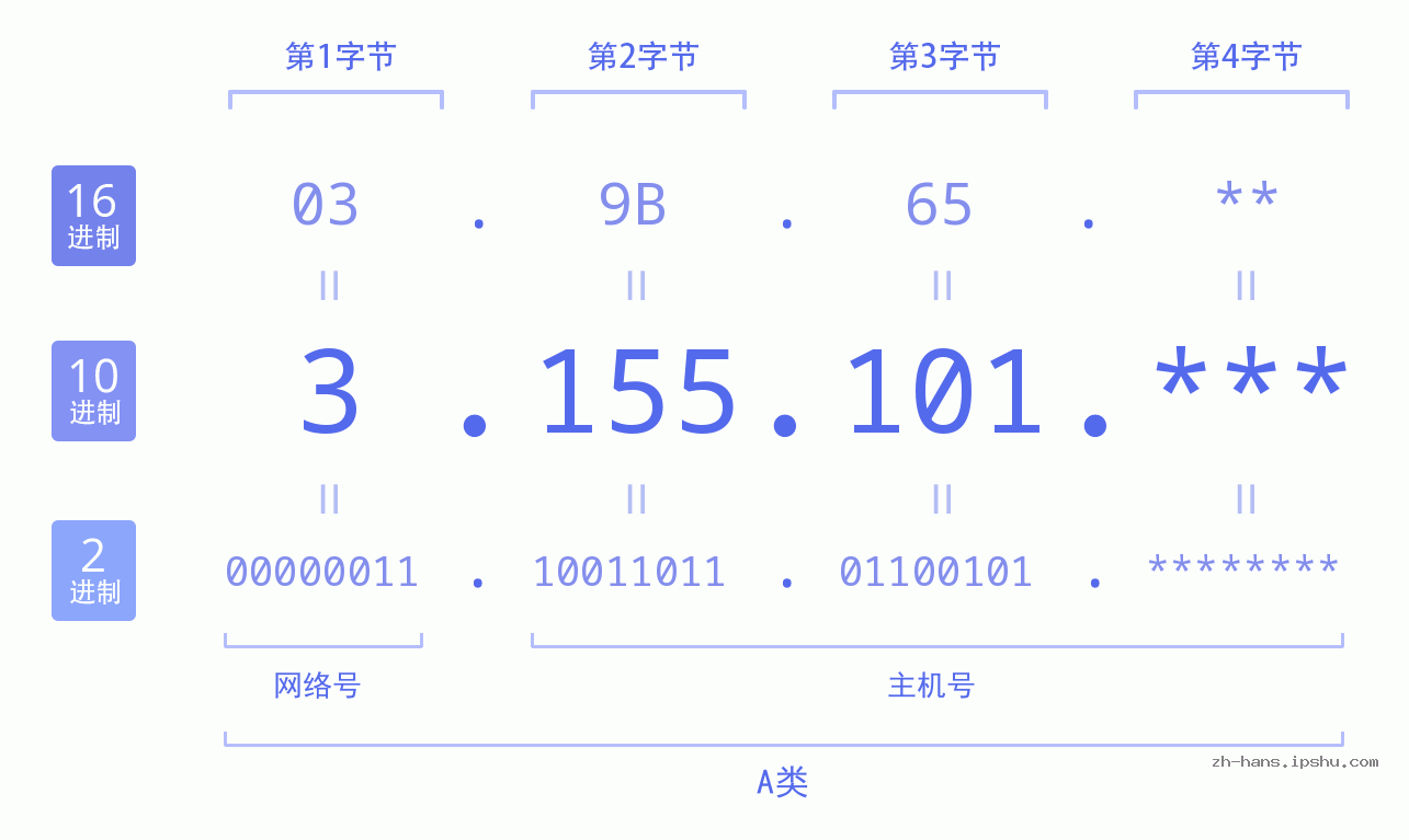 IP地址:3.155.101 数据结构图 二进制 十进制 十六进制 IPv4: 3.155.101 网络类型 网络号 主机号