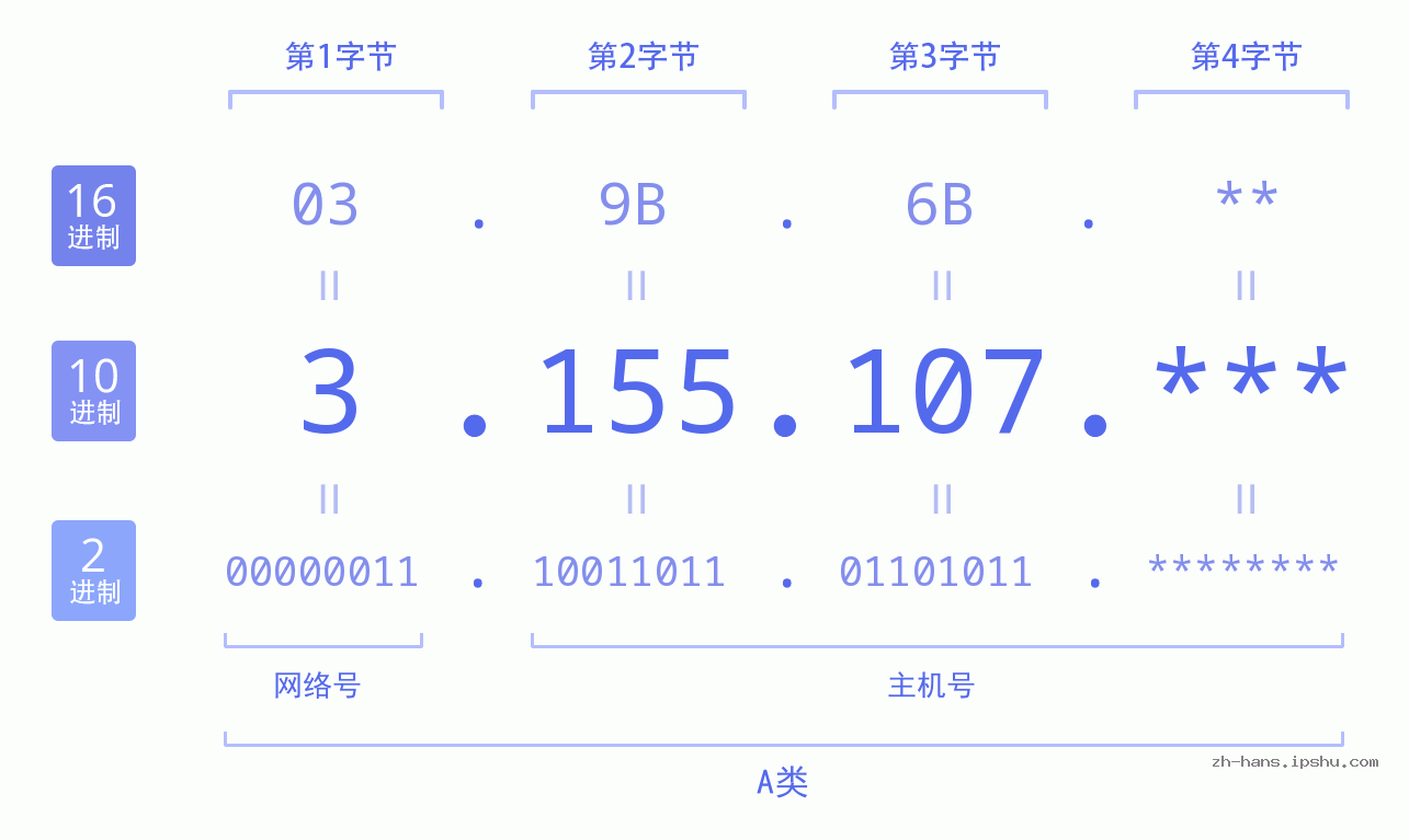 IP地址:3.155.107 数据结构图 二进制 十进制 十六进制 IPv4: 3.155.107 网络类型 网络号 主机号