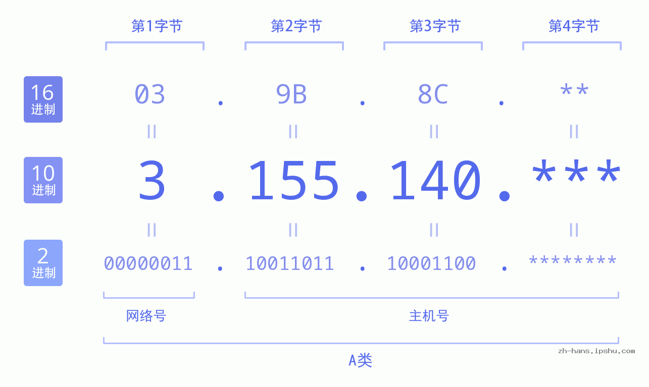 IP地址:3.155.140 数据结构图 二进制 十进制 十六进制 IPv4: 3.155.140 网络类型 网络号 主机号