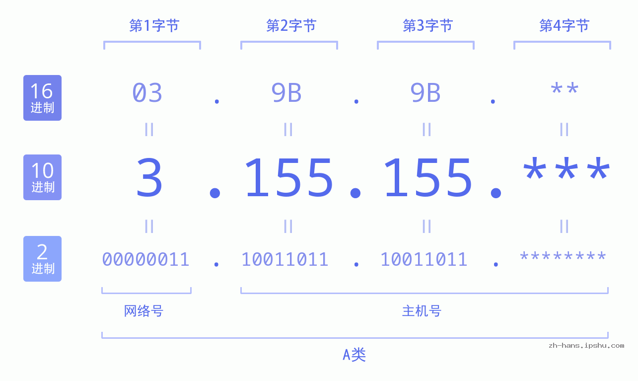 IP地址:3.155.155 数据结构图 二进制 十进制 十六进制 IPv4: 3.155.155 网络类型 网络号 主机号