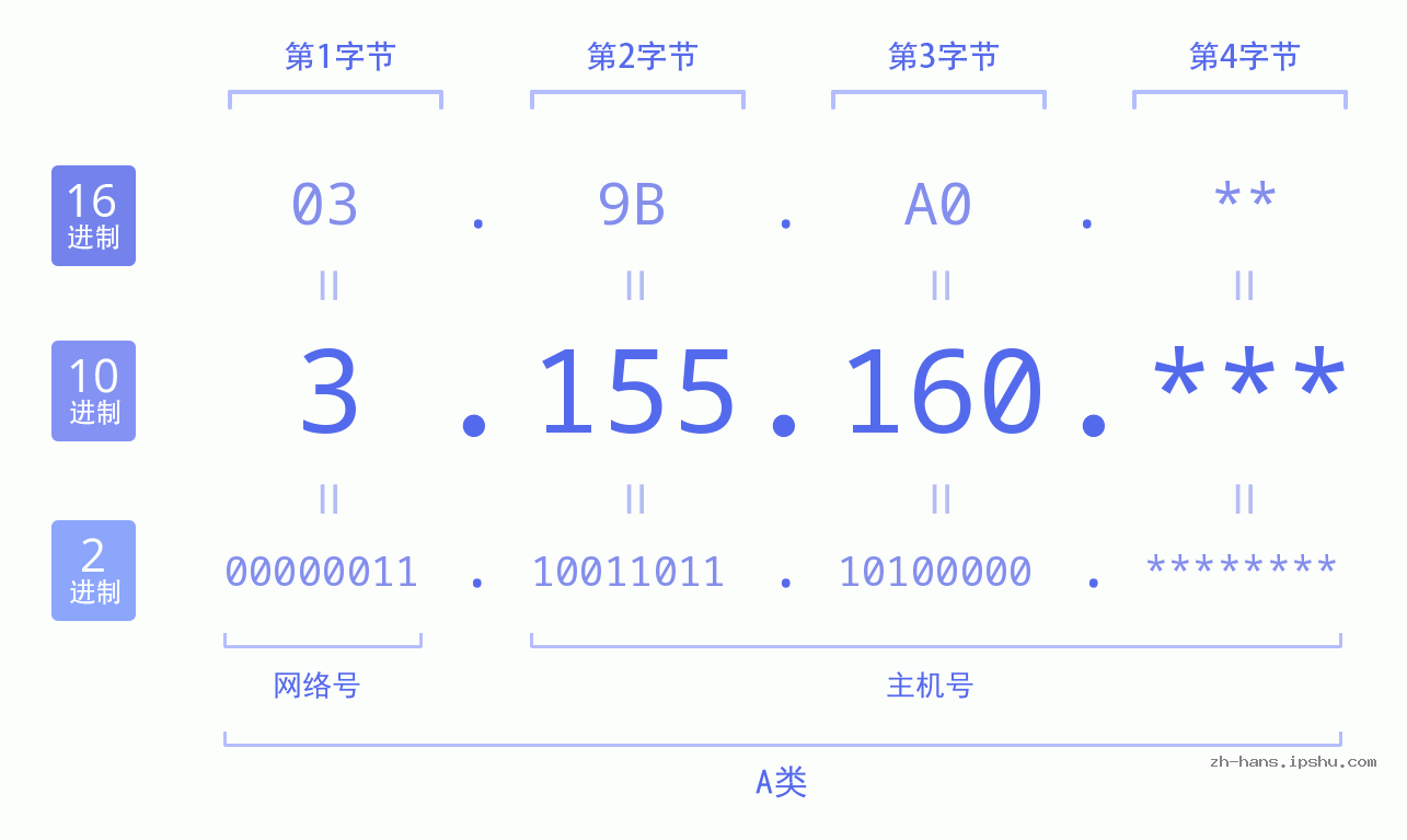 IP地址:3.155.160 数据结构图 二进制 十进制 十六进制 IPv4: 3.155.160 网络类型 网络号 主机号
