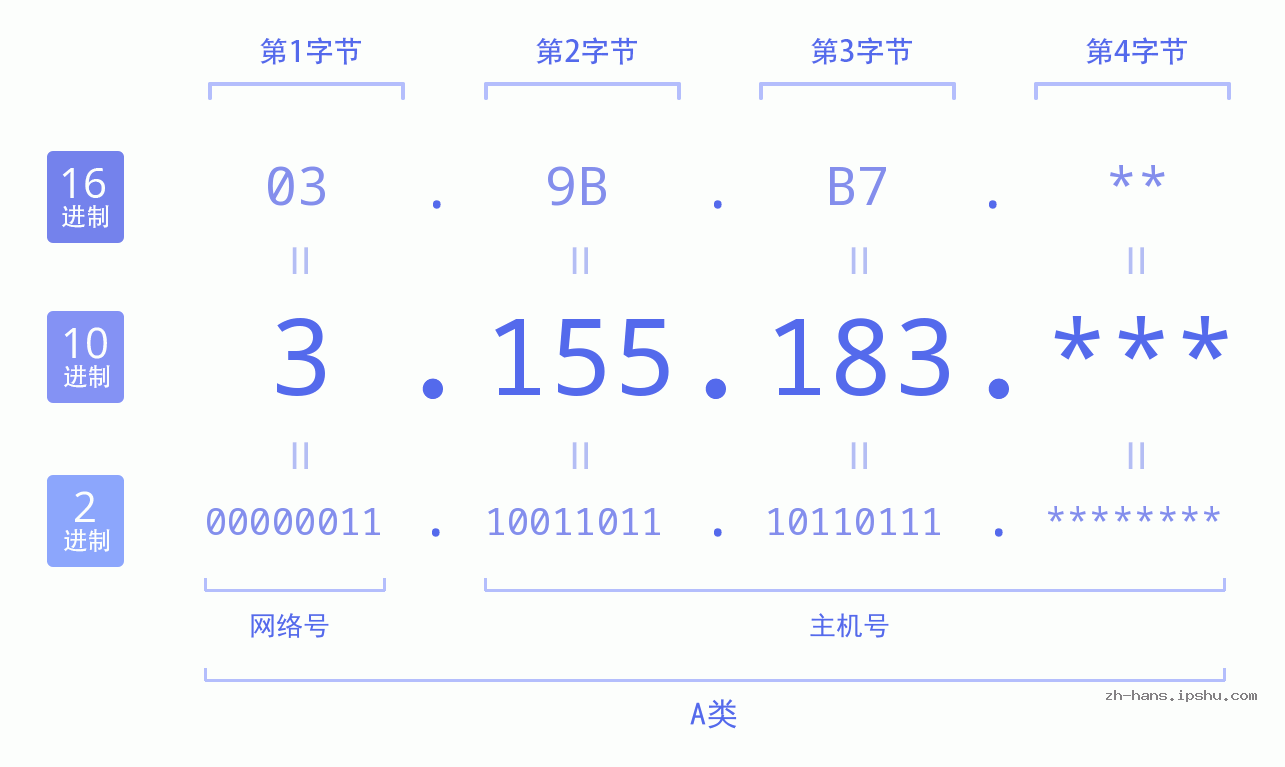 IP地址:3.155.183 数据结构图 二进制 十进制 十六进制 IPv4: 3.155.183 网络类型 网络号 主机号