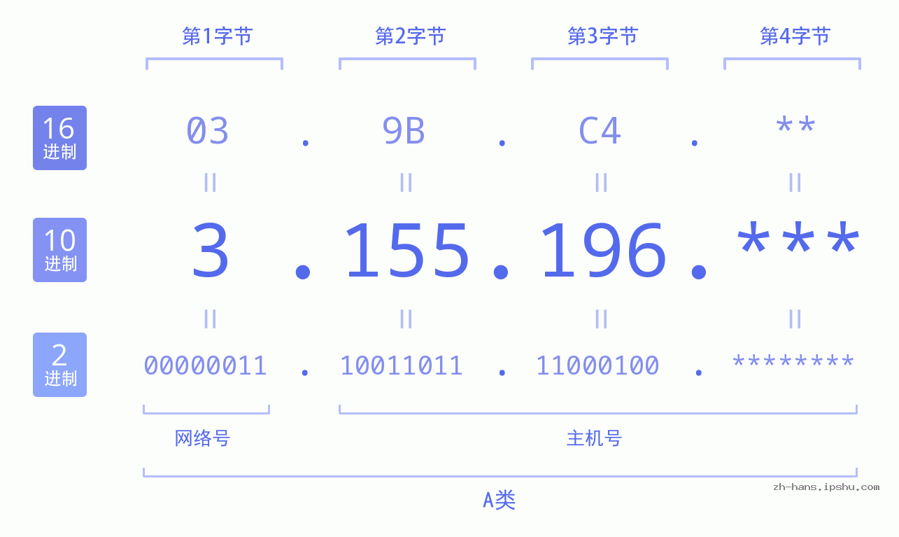IP地址:3.155.196 数据结构图 二进制 十进制 十六进制 IPv4: 3.155.196 网络类型 网络号 主机号