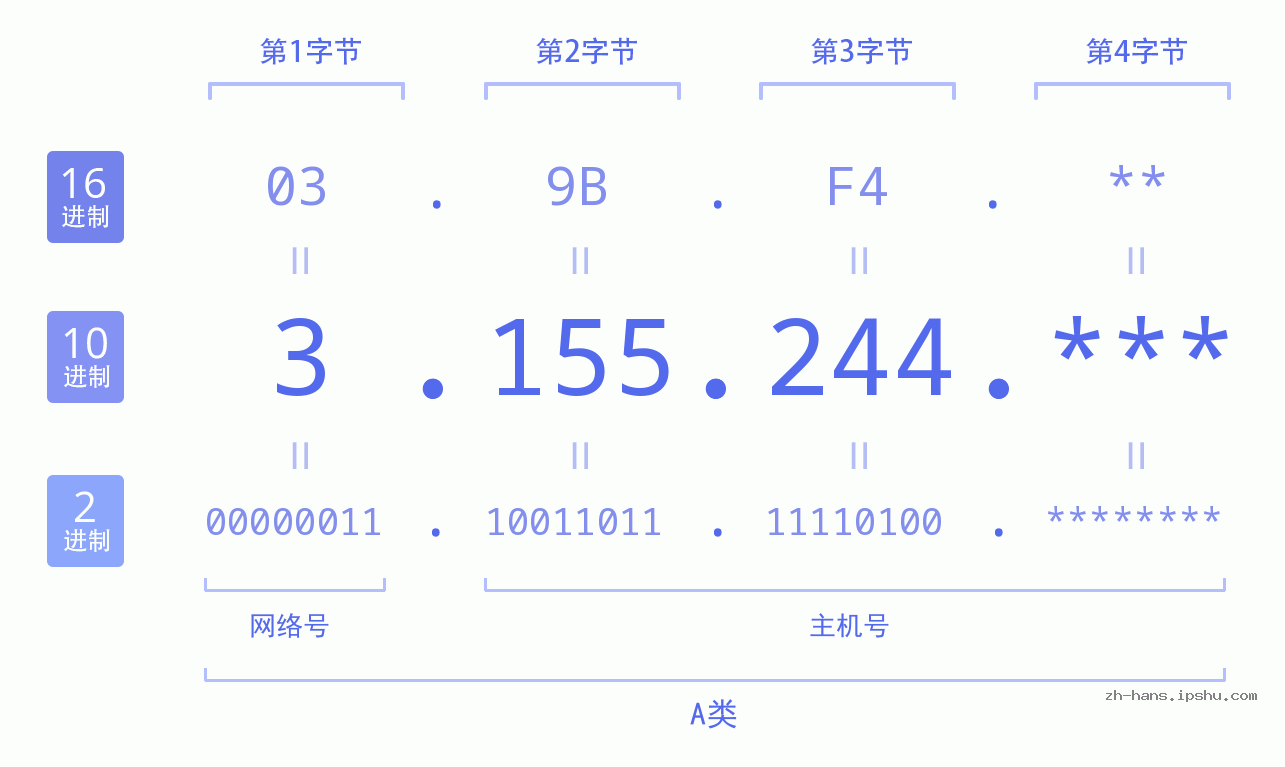 IP地址:3.155.244 数据结构图 二进制 十进制 十六进制 IPv4: 3.155.244 网络类型 网络号 主机号
