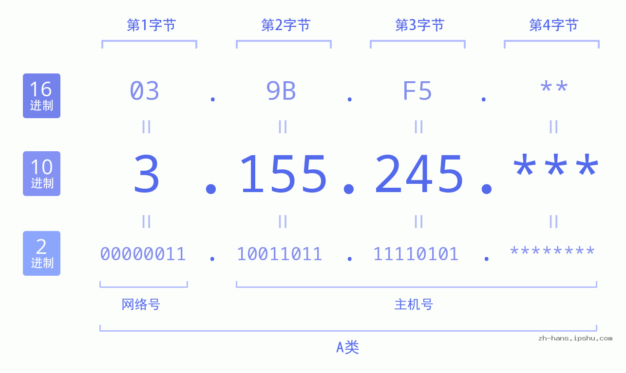 IP地址:3.155.245 数据结构图 二进制 十进制 十六进制 IPv4: 3.155.245 网络类型 网络号 主机号