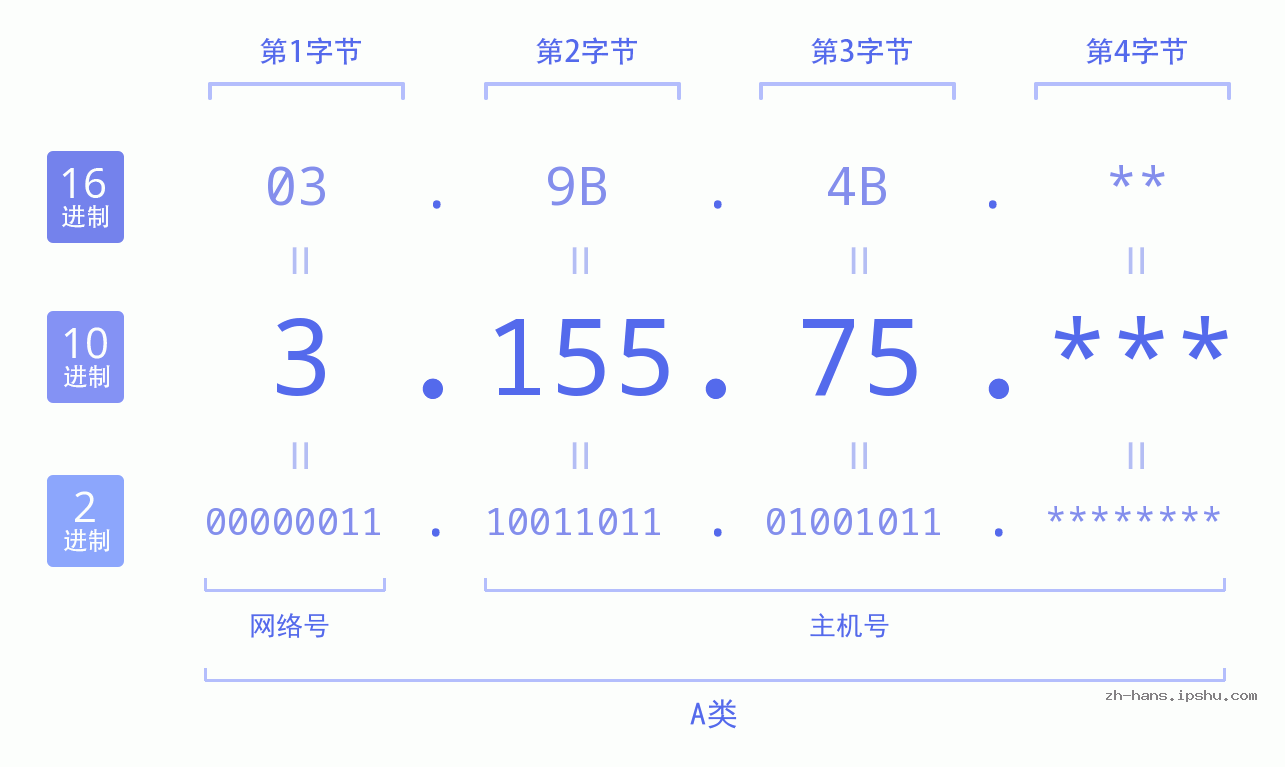 IP地址:3.155.75 数据结构图 二进制 十进制 十六进制 IPv4: 3.155.75 网络类型 网络号 主机号
