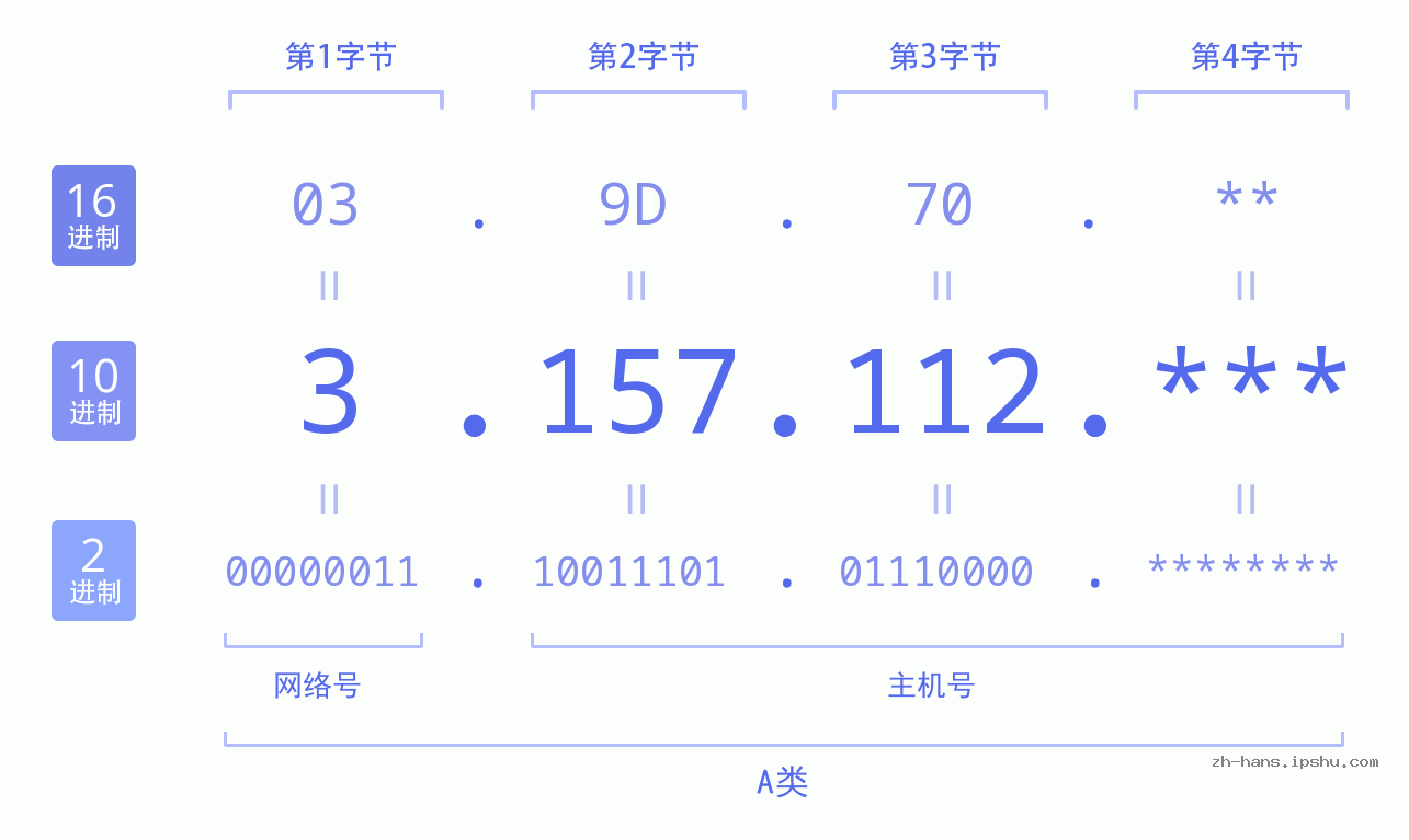 IP地址:3.157.112 数据结构图 二进制 十进制 十六进制 IPv4: 3.157.112 网络类型 网络号 主机号