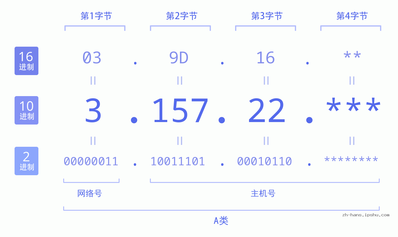 IP地址:3.157.22 数据结构图 二进制 十进制 十六进制 IPv4: 3.157.22 网络类型 网络号 主机号