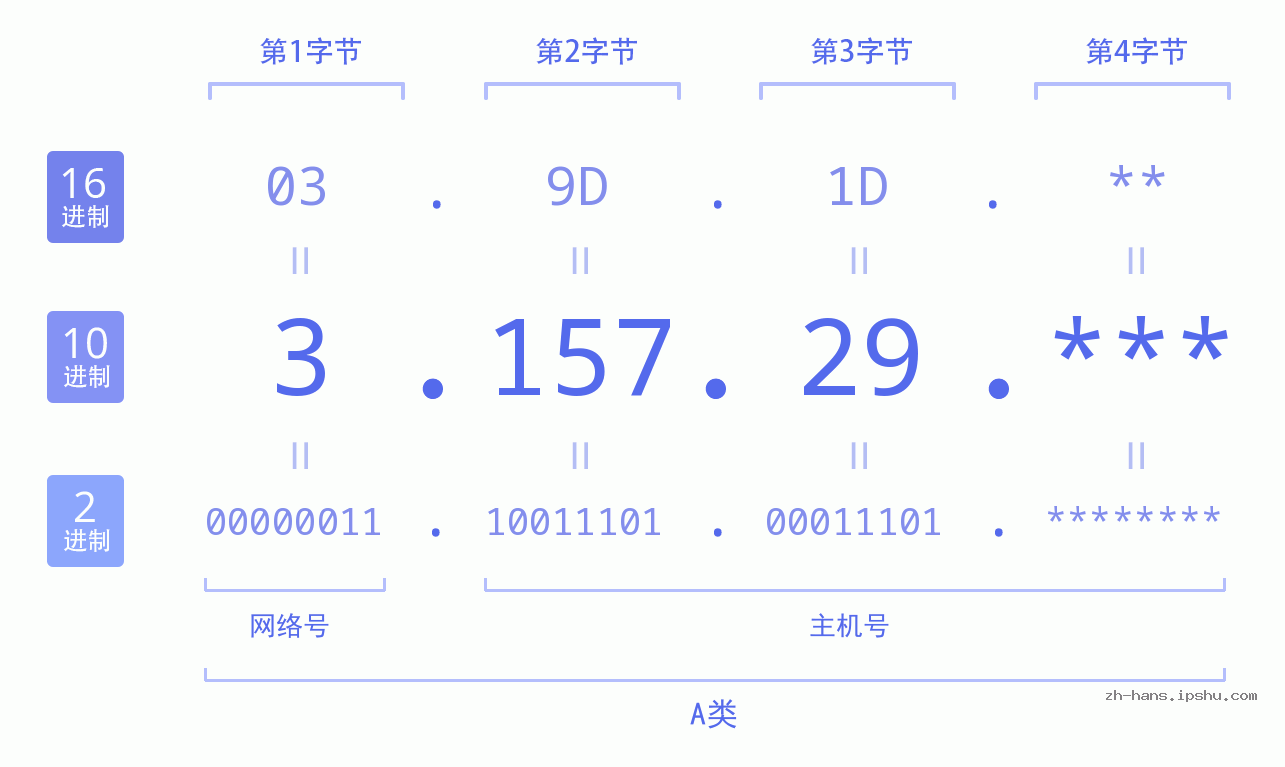 IP地址:3.157.29 数据结构图 二进制 十进制 十六进制 IPv4: 3.157.29 网络类型 网络号 主机号