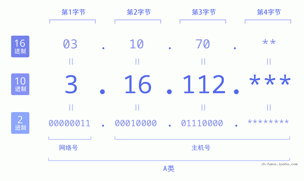 IP地址:3.16.112 数据结构图 二进制 十进制 十六进制 IPv4: 3.16.112 网络类型 网络号 主机号