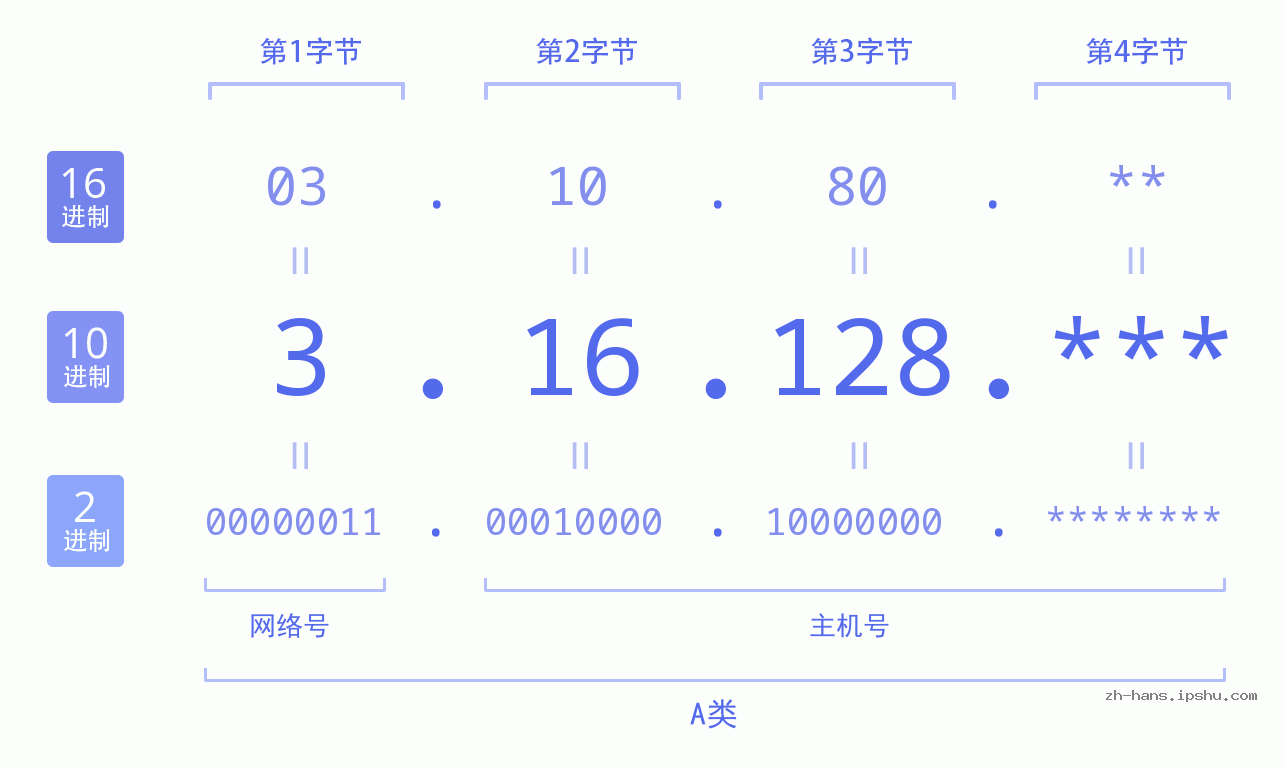 IP地址:3.16.128 数据结构图 二进制 十进制 十六进制 IPv4: 3.16.128 网络类型 网络号 主机号