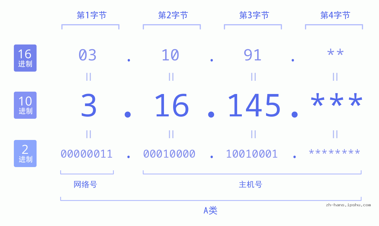 IP地址:3.16.145 数据结构图 二进制 十进制 十六进制 IPv4: 3.16.145 网络类型 网络号 主机号