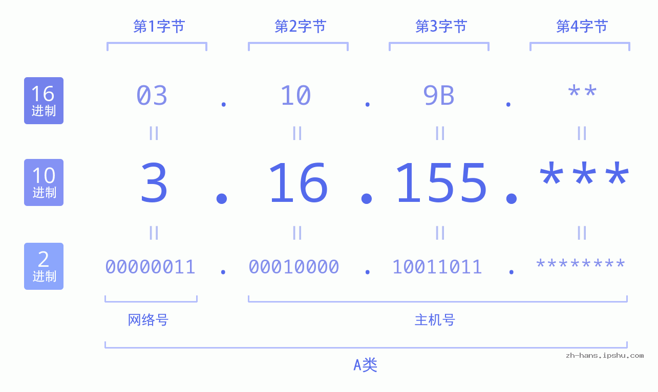 IP地址:3.16.155 数据结构图 二进制 十进制 十六进制 IPv4: 3.16.155 网络类型 网络号 主机号