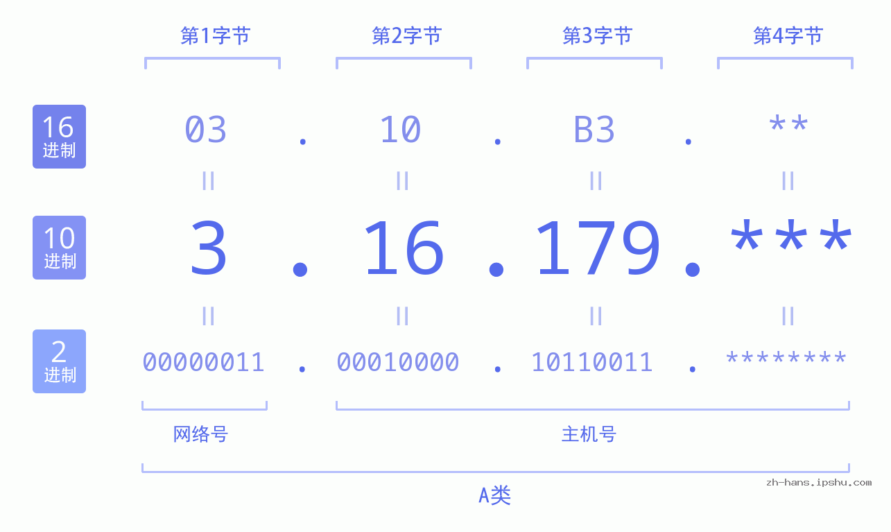 IP地址:3.16.179 数据结构图 二进制 十进制 十六进制 IPv4: 3.16.179 网络类型 网络号 主机号