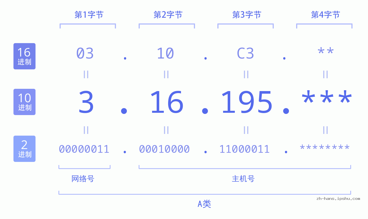 IP地址:3.16.195 数据结构图 二进制 十进制 十六进制 IPv4: 3.16.195 网络类型 网络号 主机号