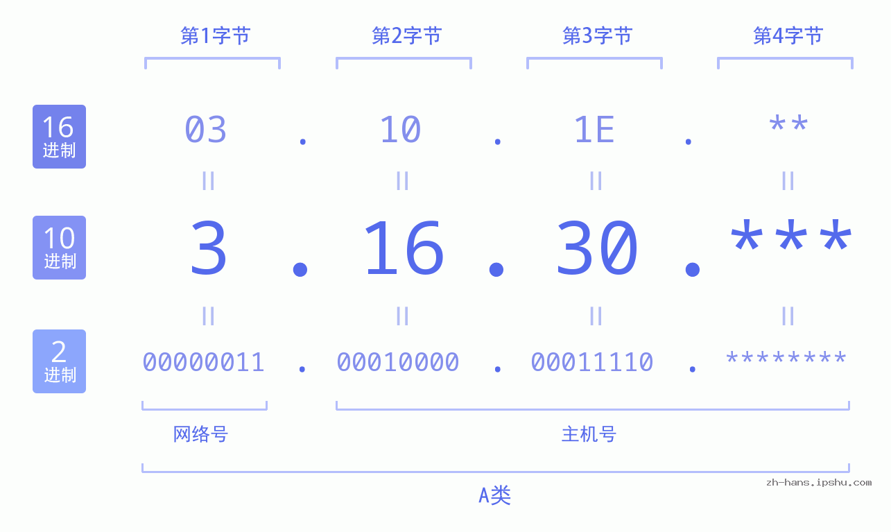 IP地址:3.16.30 数据结构图 二进制 十进制 十六进制 IPv4: 3.16.30 网络类型 网络号 主机号