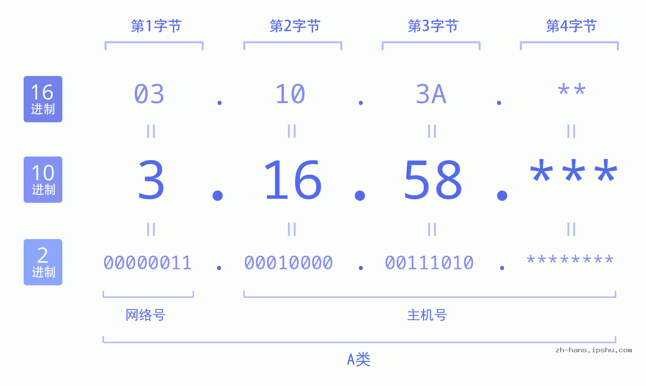 IP地址:3.16.58 数据结构图 二进制 十进制 十六进制 IPv4: 3.16.58 网络类型 网络号 主机号