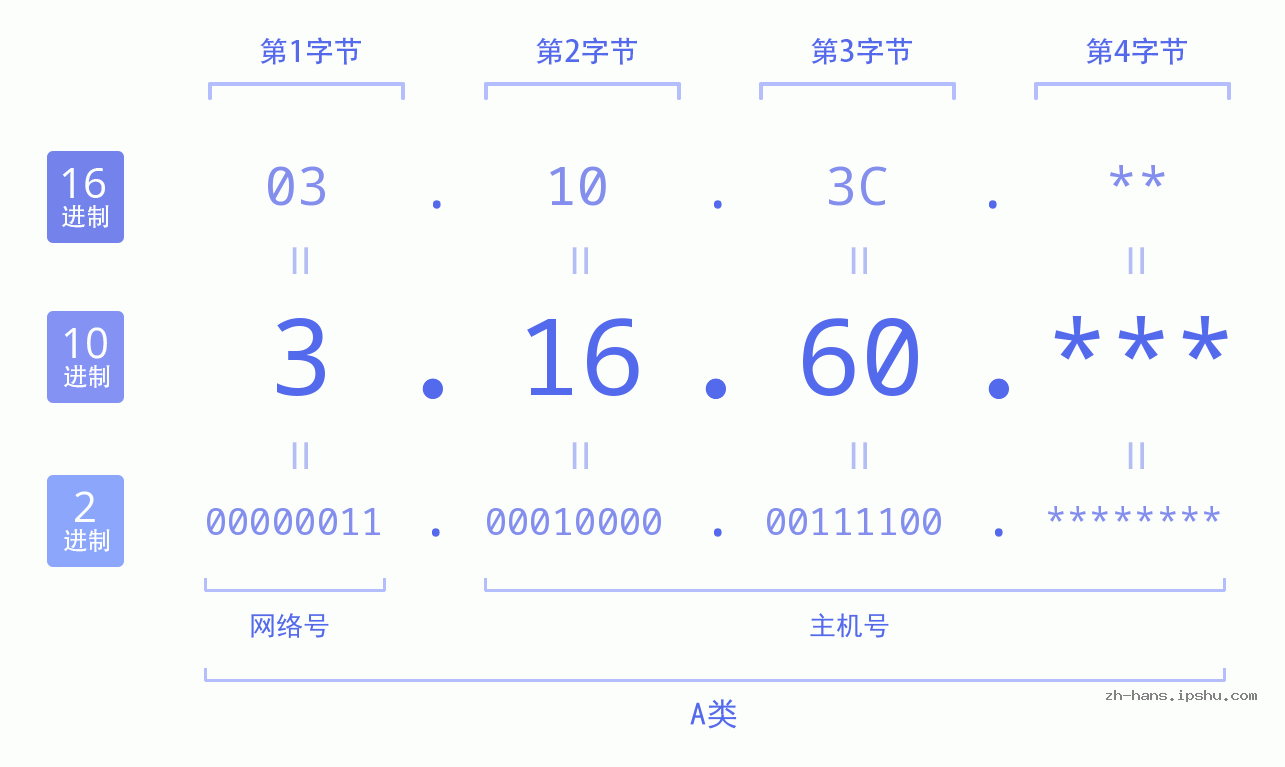 IP地址:3.16.60 数据结构图 二进制 十进制 十六进制 IPv4: 3.16.60 网络类型 网络号 主机号