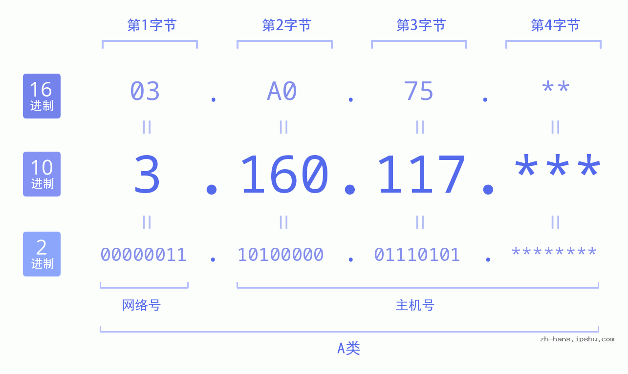 IP地址:3.160.117 数据结构图 二进制 十进制 十六进制 IPv4: 3.160.117 网络类型 网络号 主机号
