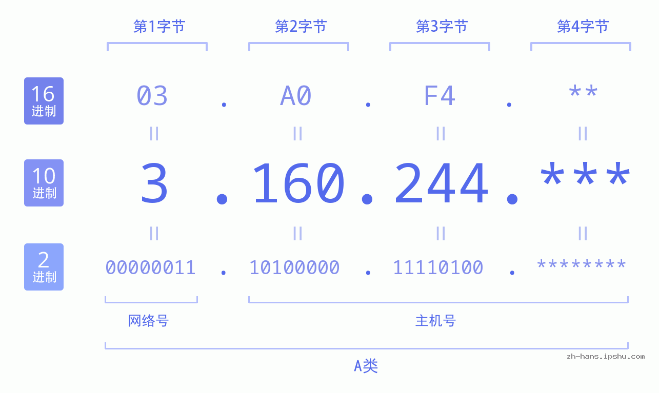 IP地址:3.160.244 数据结构图 二进制 十进制 十六进制 IPv4: 3.160.244 网络类型 网络号 主机号