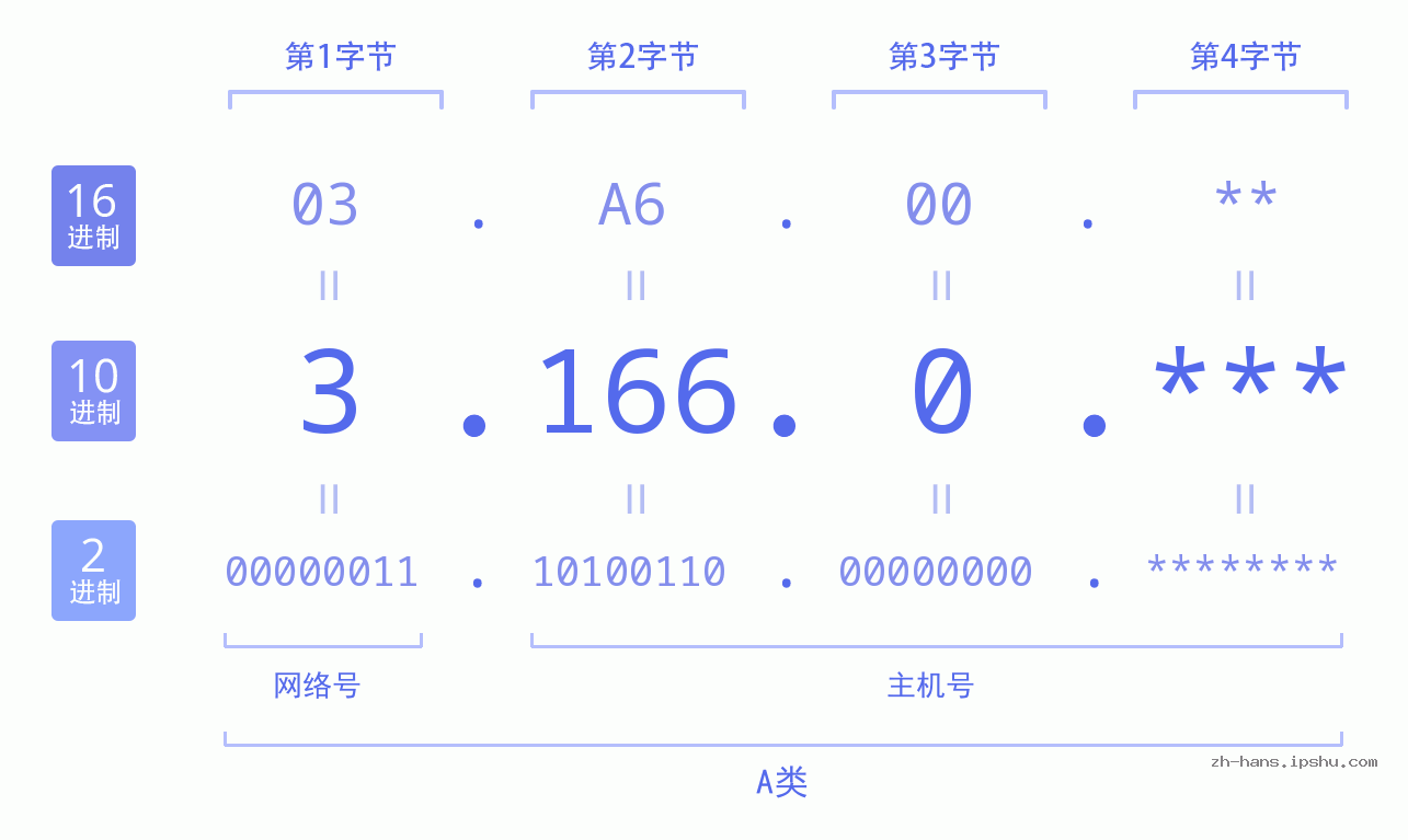 IP地址:3.166.0 数据结构图 二进制 十进制 十六进制 IPv4: 3.166.0 网络类型 网络号 主机号