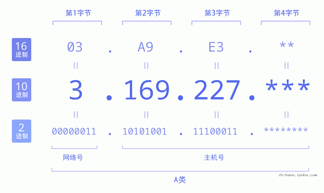 IP地址:3.169.227 数据结构图 二进制 十进制 十六进制 IPv4: 3.169.227 网络类型 网络号 主机号