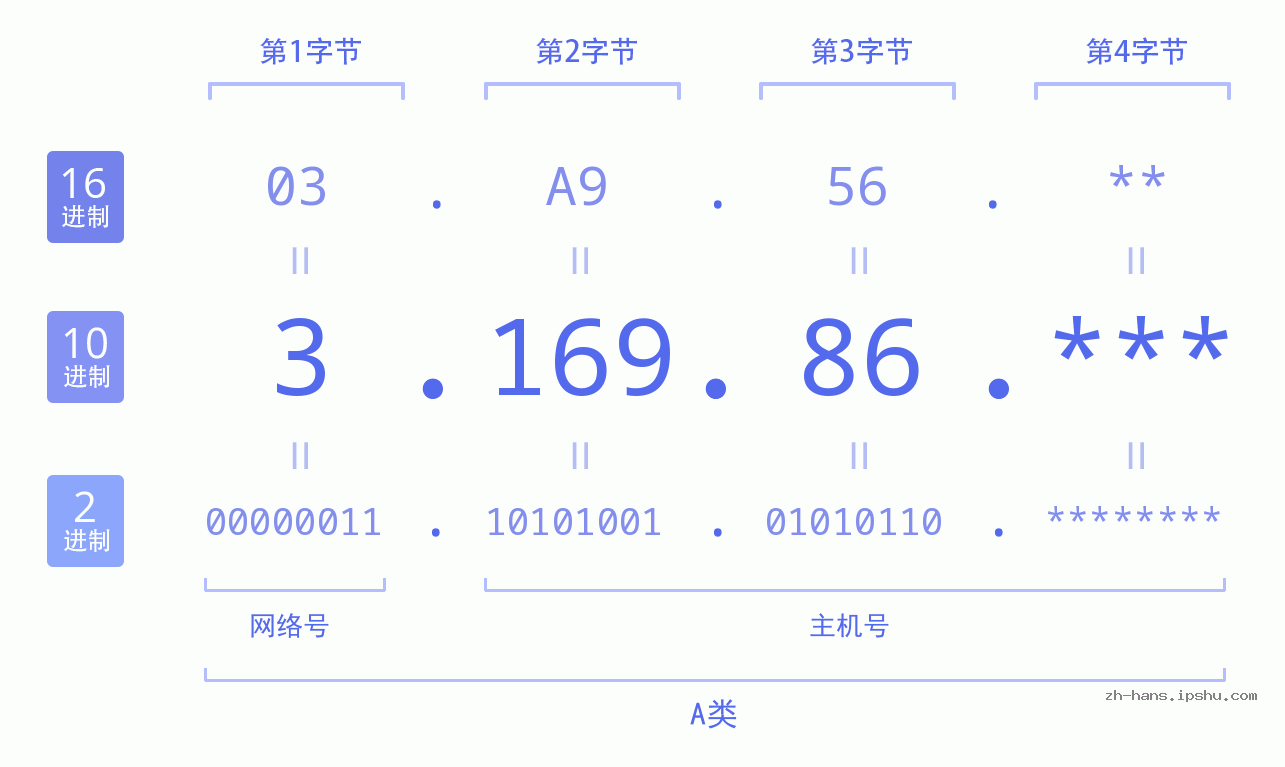 IP地址:3.169.86 数据结构图 二进制 十进制 十六进制 IPv4: 3.169.86 网络类型 网络号 主机号