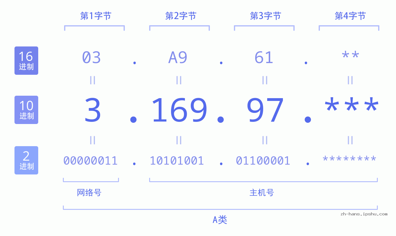 IP地址:3.169.97 数据结构图 二进制 十进制 十六进制 IPv4: 3.169.97 网络类型 网络号 主机号