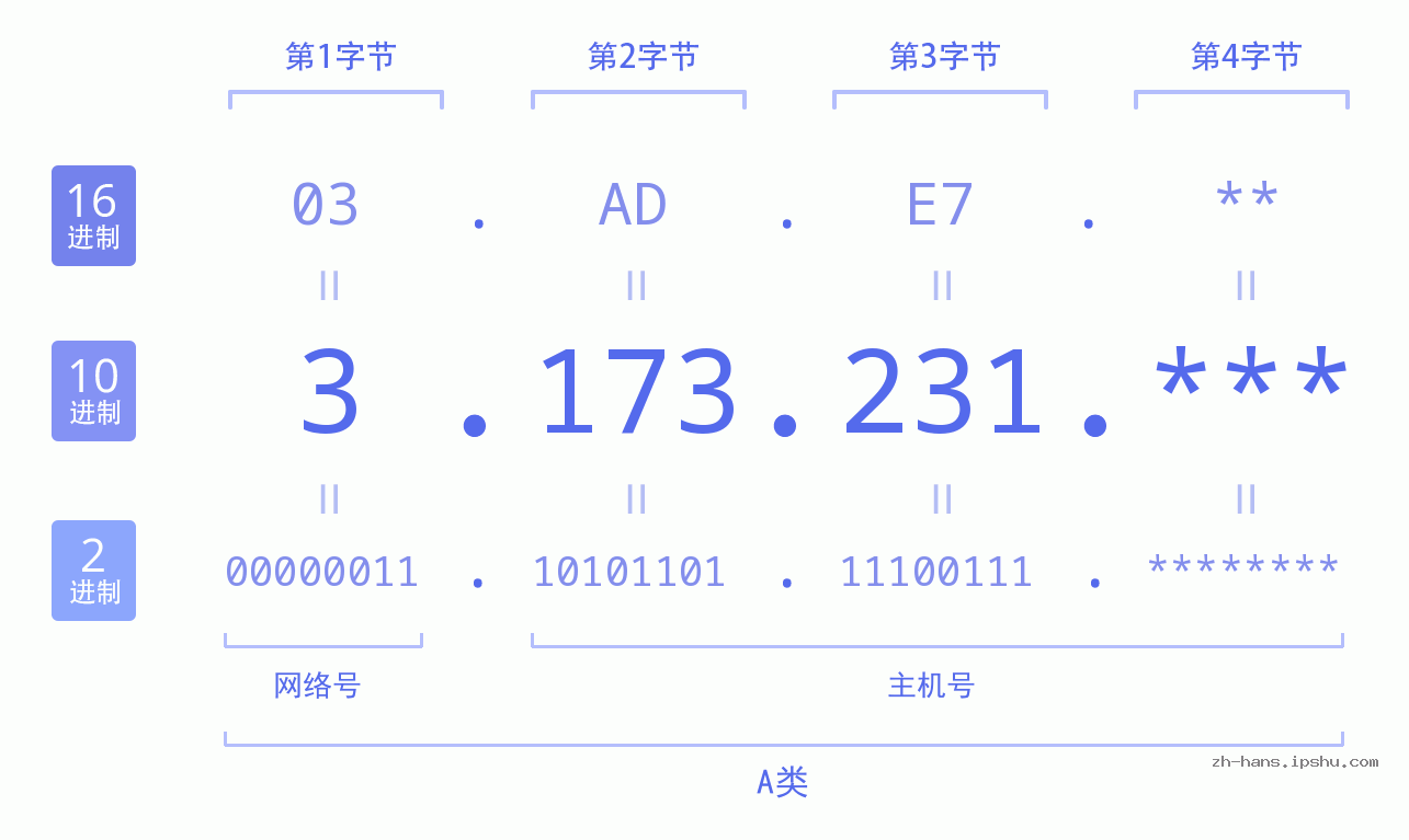 IP地址:3.173.231 数据结构图 二进制 十进制 十六进制 IPv4: 3.173.231 网络类型 网络号 主机号