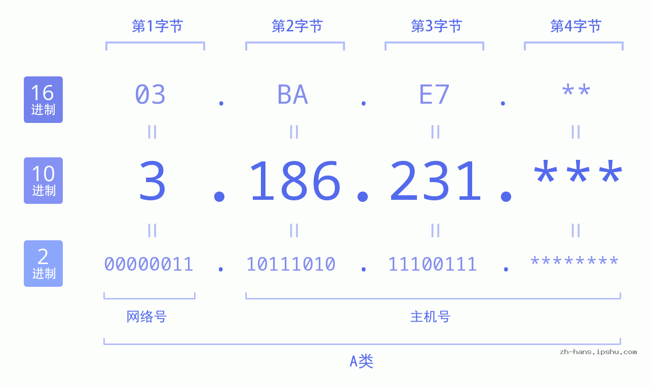 IP地址:3.186.231 数据结构图 二进制 十进制 十六进制 IPv4: 3.186.231 网络类型 网络号 主机号
