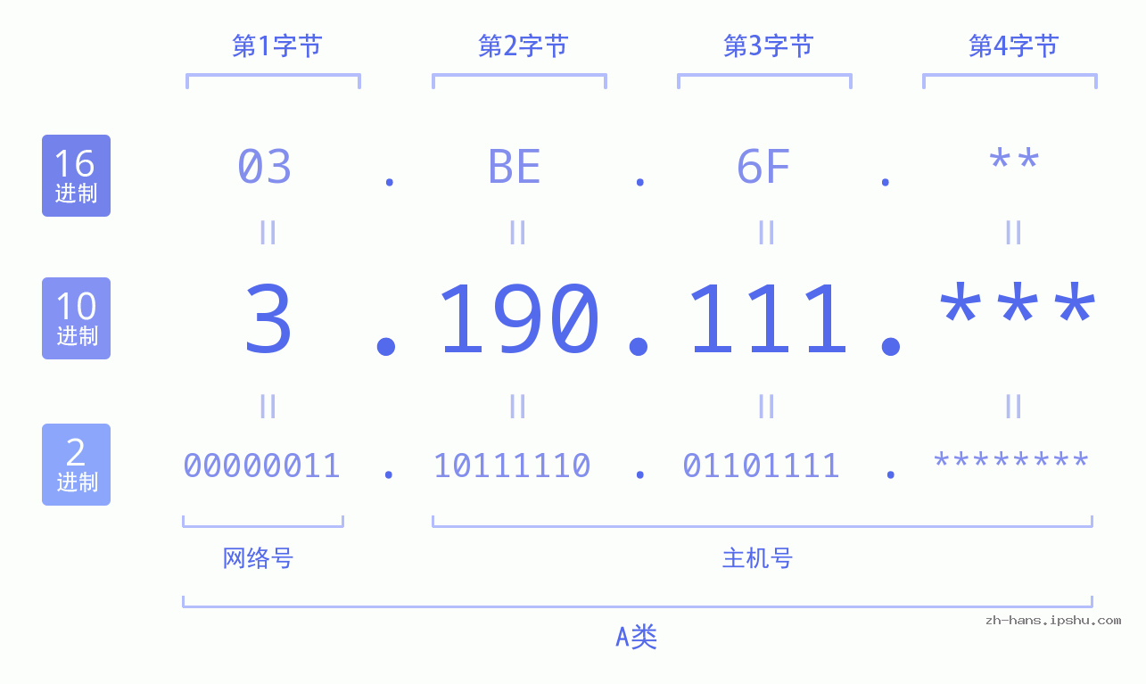 IP地址:3.190.111 数据结构图 二进制 十进制 十六进制 IPv4: 3.190.111 网络类型 网络号 主机号
