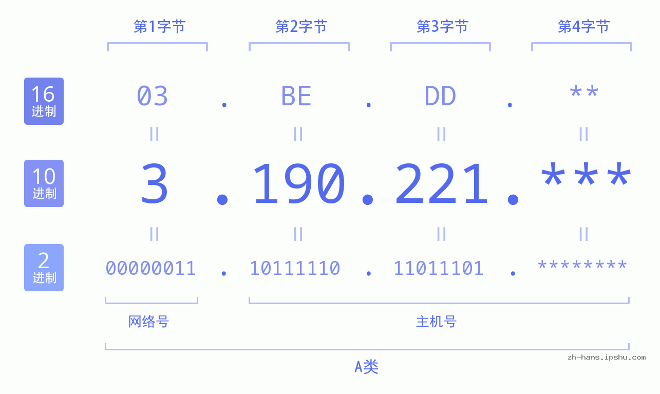IP地址:3.190.221 数据结构图 二进制 十进制 十六进制 IPv4: 3.190.221 网络类型 网络号 主机号