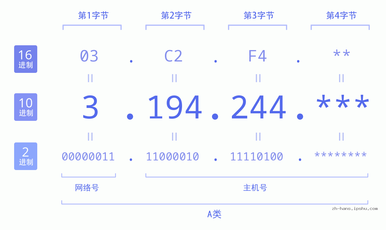 IP地址:3.194.244 数据结构图 二进制 十进制 十六进制 IPv4: 3.194.244 网络类型 网络号 主机号