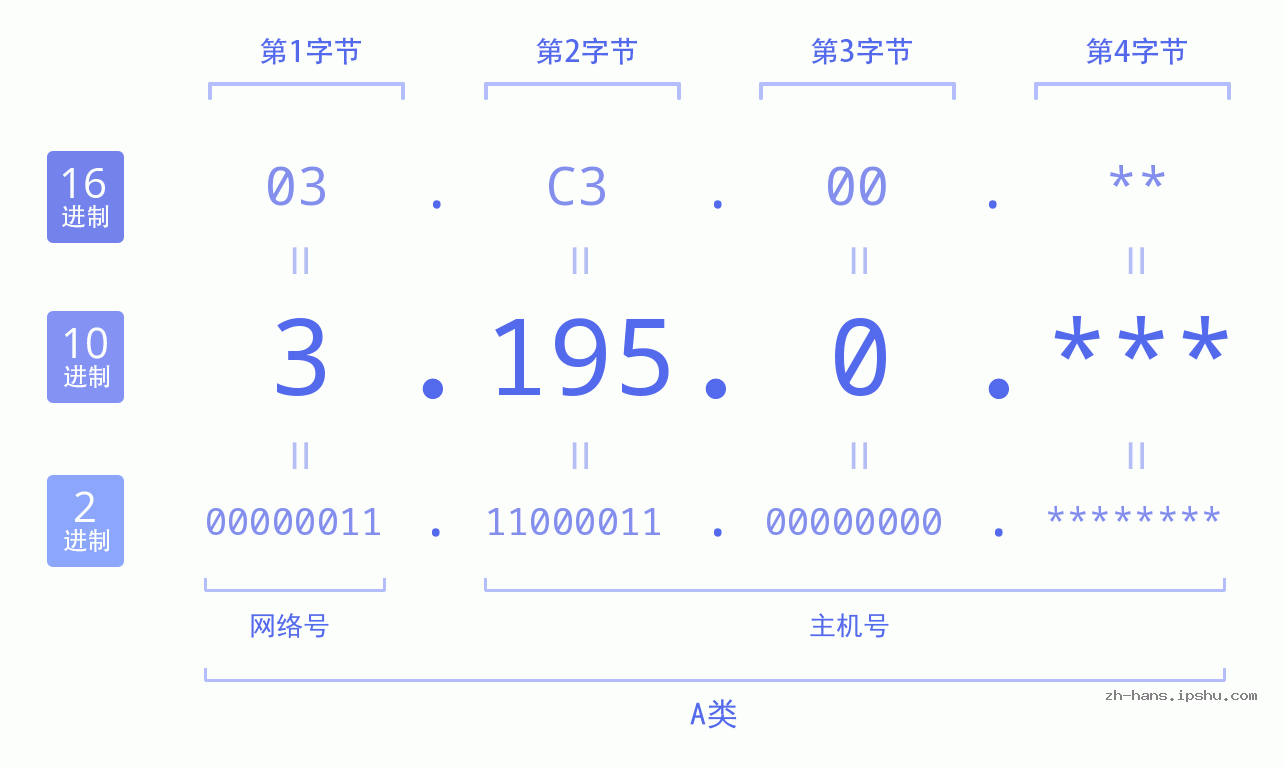 IP地址:3.195.0 数据结构图 二进制 十进制 十六进制 IPv4: 3.195.0 网络类型 网络号 主机号