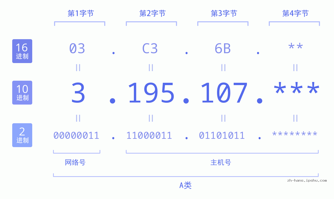 IP地址:3.195.107 数据结构图 二进制 十进制 十六进制 IPv4: 3.195.107 网络类型 网络号 主机号