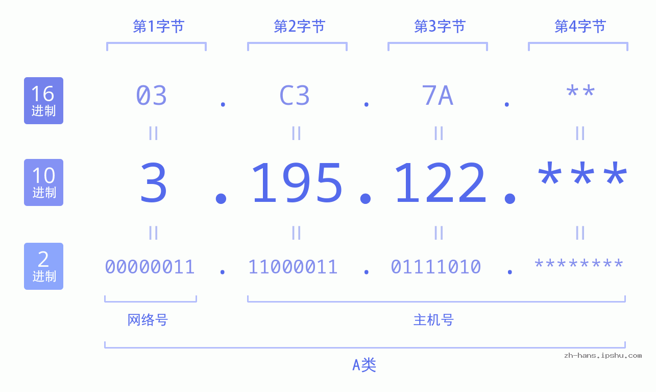 IP地址:3.195.122 数据结构图 二进制 十进制 十六进制 IPv4: 3.195.122 网络类型 网络号 主机号