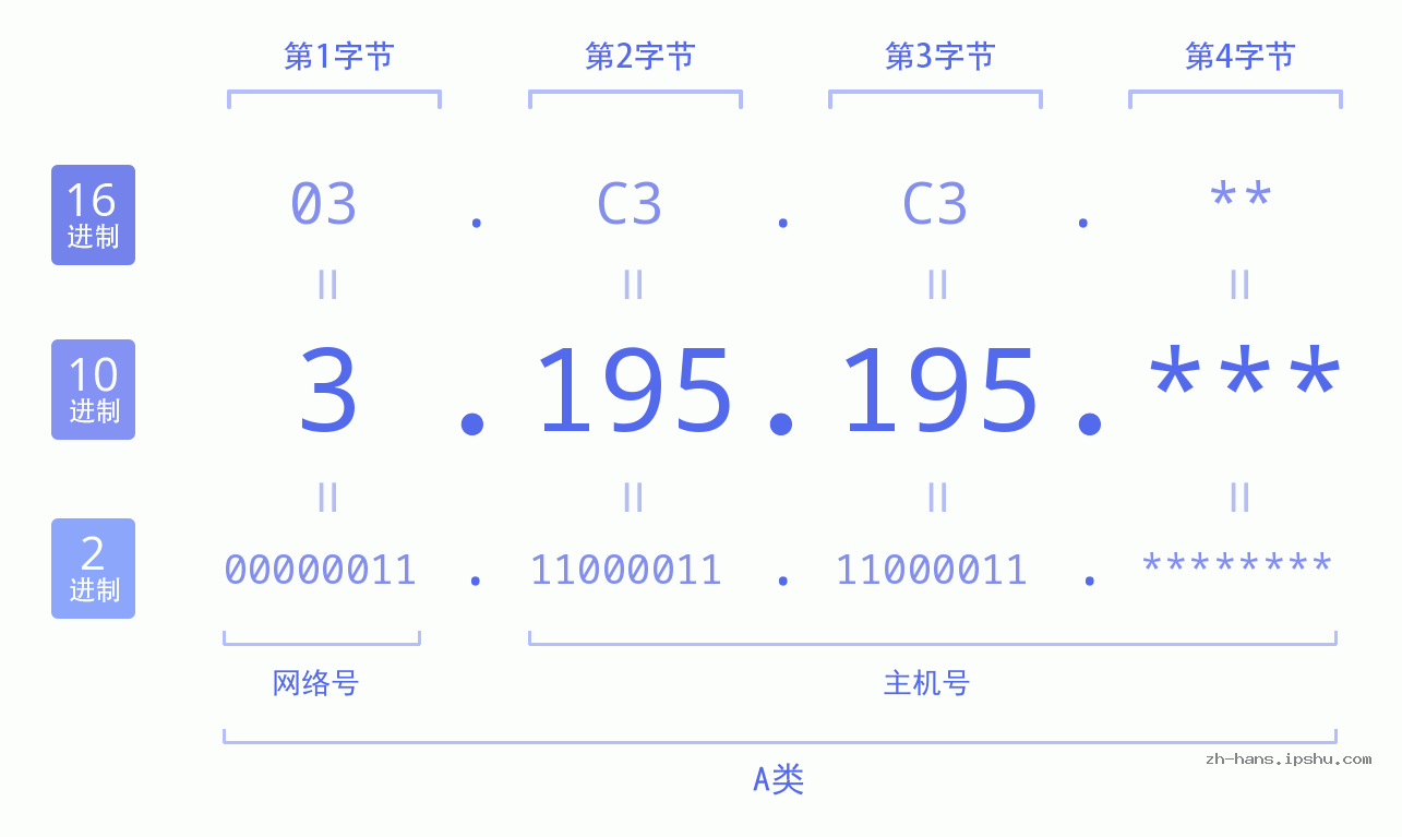IP地址:3.195.195 数据结构图 二进制 十进制 十六进制 IPv4: 3.195.195 网络类型 网络号 主机号
