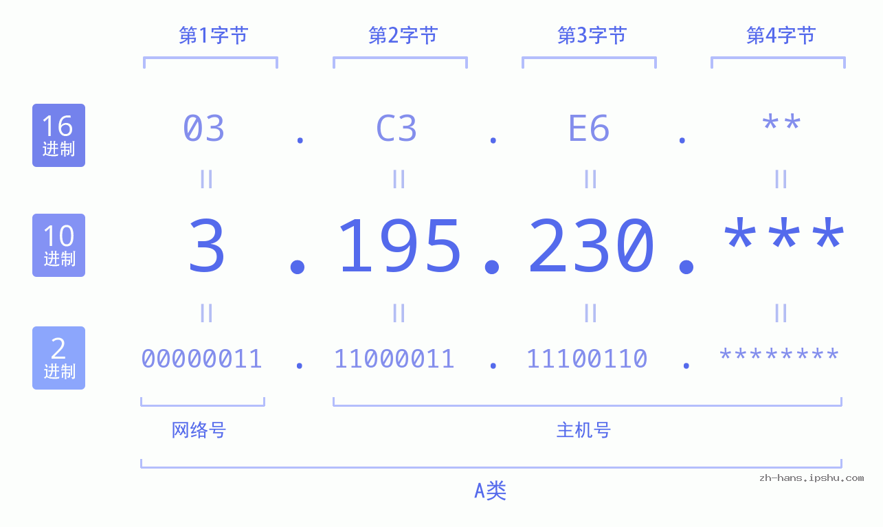 IP地址:3.195.230 数据结构图 二进制 十进制 十六进制 IPv4: 3.195.230 网络类型 网络号 主机号