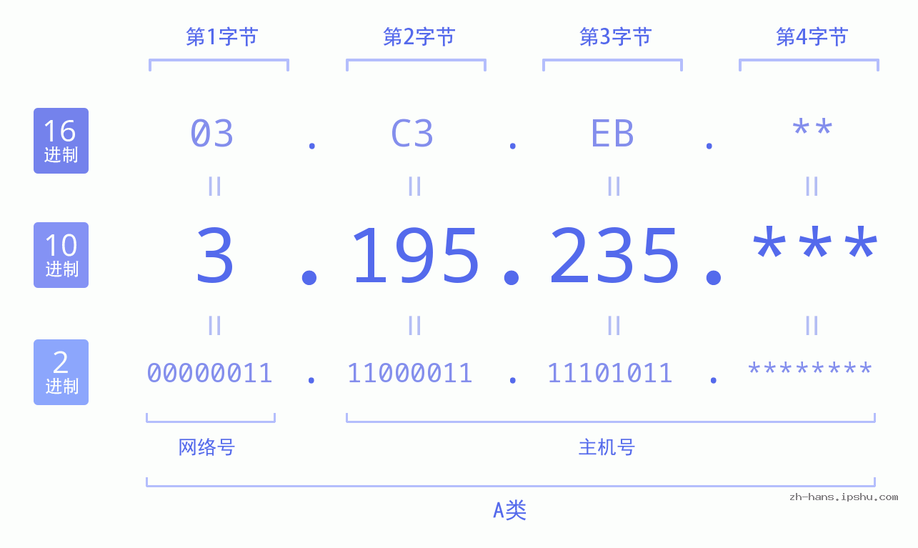 IP地址:3.195.235 数据结构图 二进制 十进制 十六进制 IPv4: 3.195.235 网络类型 网络号 主机号