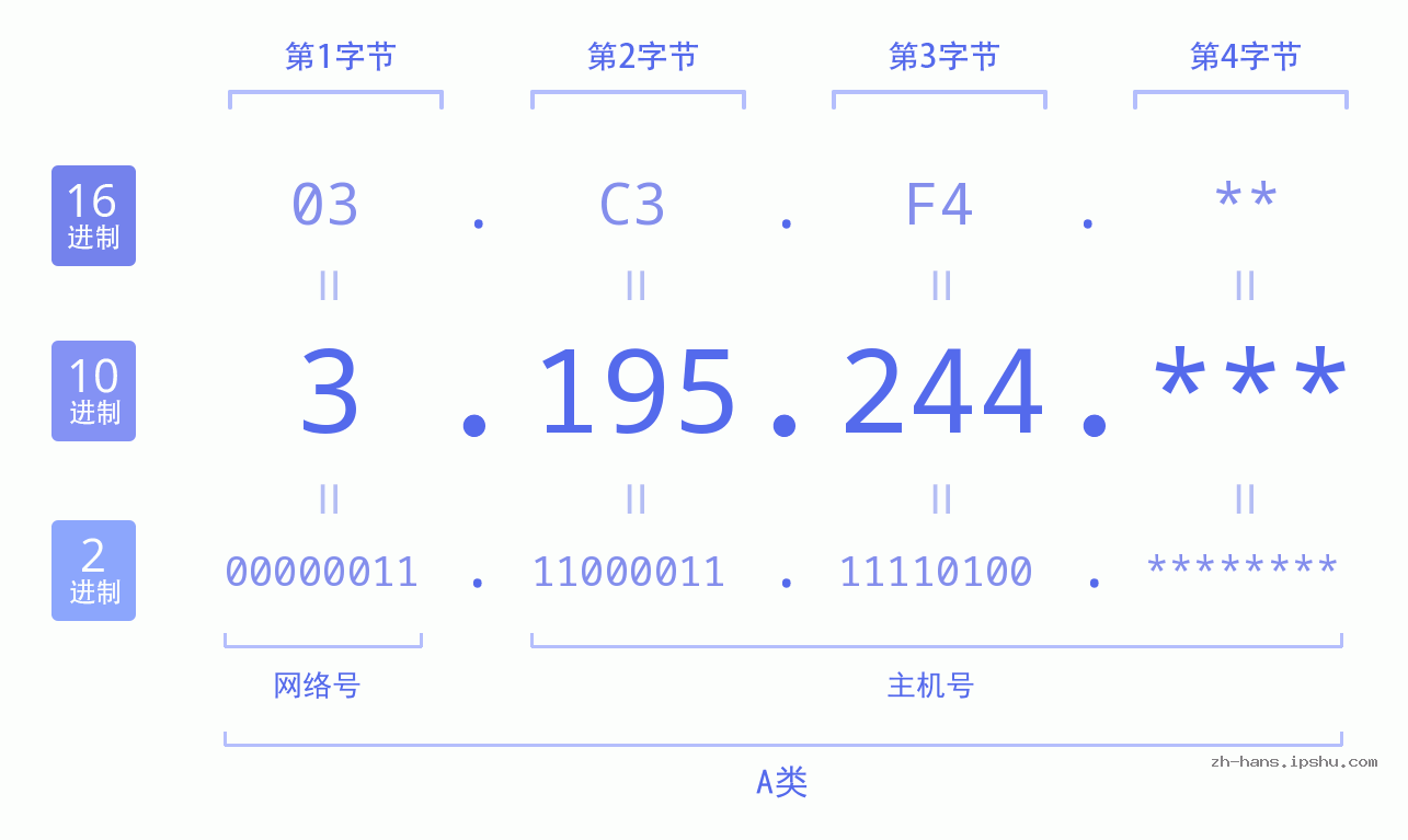 IP地址:3.195.244 数据结构图 二进制 十进制 十六进制 IPv4: 3.195.244 网络类型 网络号 主机号