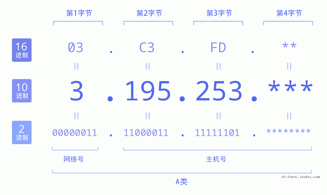 IP地址:3.195.253 数据结构图 二进制 十进制 十六进制 IPv4: 3.195.253 网络类型 网络号 主机号